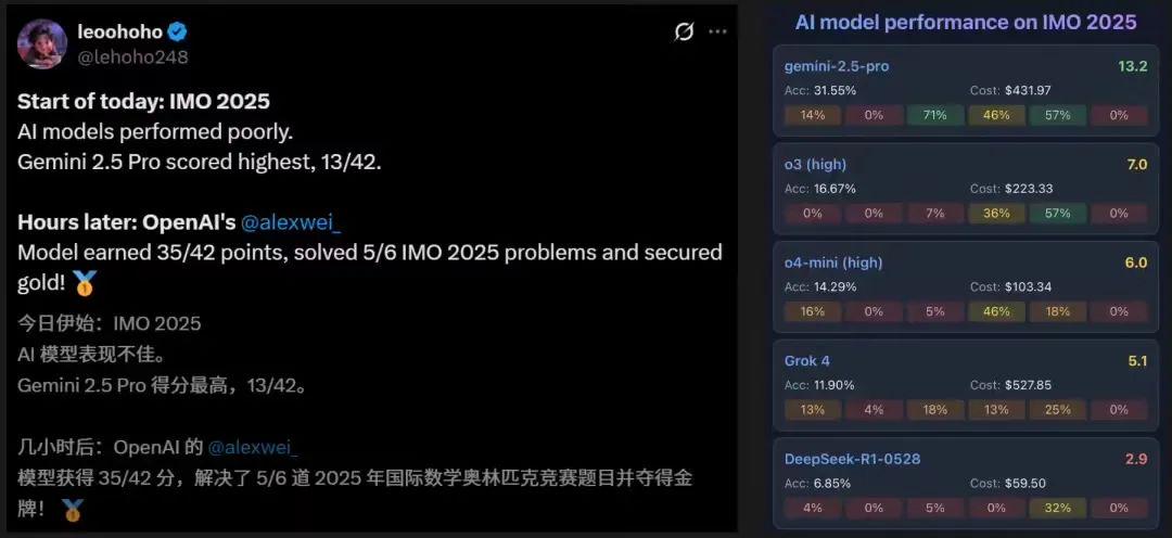 OpenAI 神秘新模型斩获 IMO 2025 金牌，攻克奥数巅峰