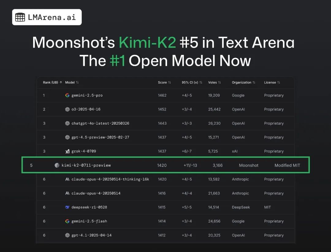 超过 DeepSeek R1，Kimi K2 拿下开源模型第一