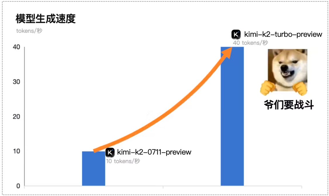 月之暗面发布 Kimi K2 高速版：输出速度提升至每秒 40 Tokens