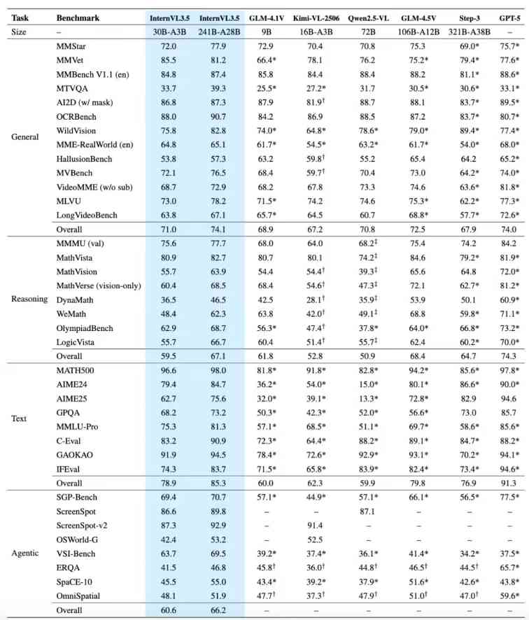 多模态通用感知能力超越 GPT-5，上海 AI 实验室开源书生・万象 3.5 大模型
