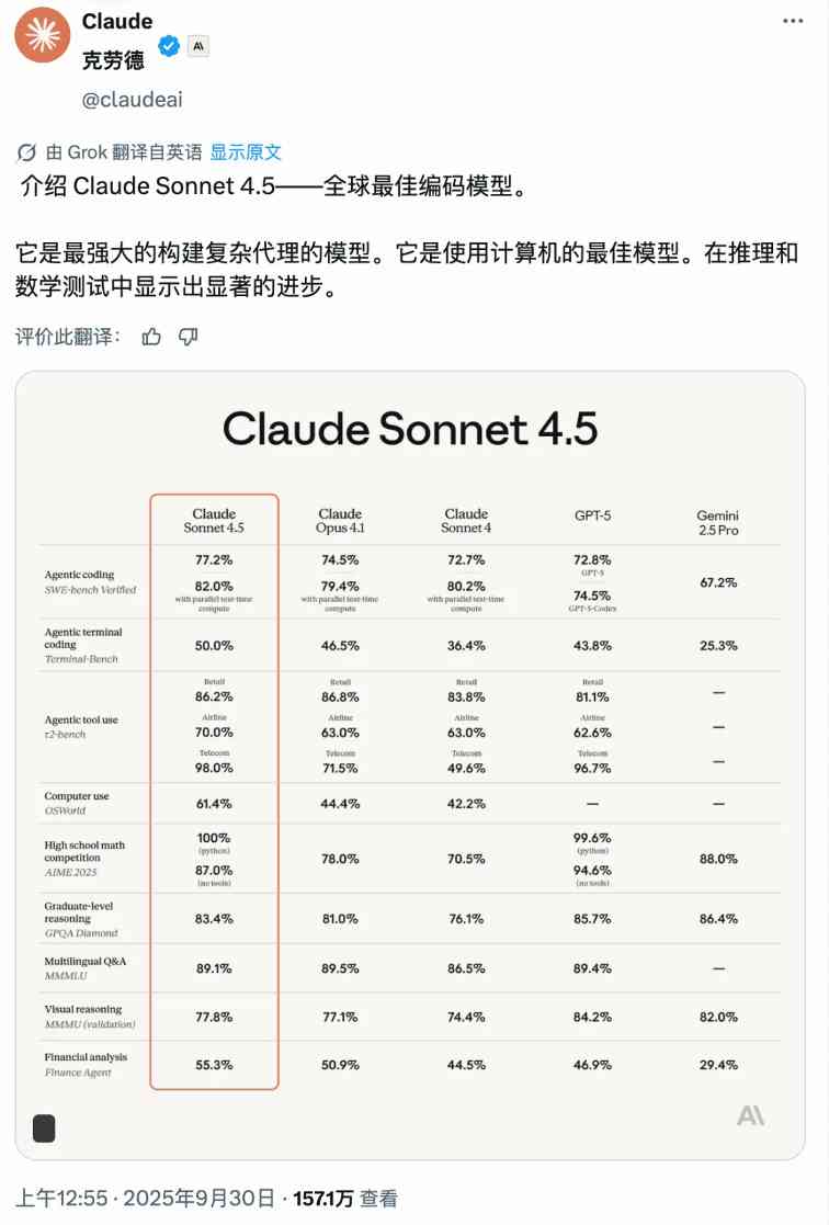 全球最佳编程 AI模型Claude Sonnet 4.5 发布：连续工作超 30 小时，编程性能登顶业界