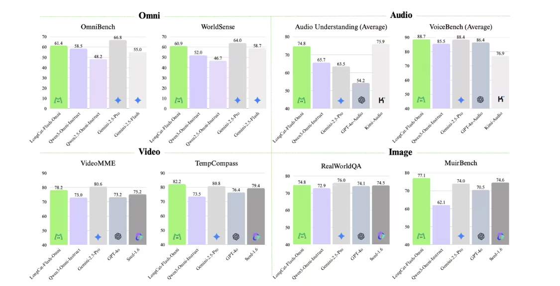 69928f7bj00t54rsr004yd000v900g0p 美团发布并开源 LongCat-Flash-Omni 模型:支持实时音视频交互,达到 SOTA 水平