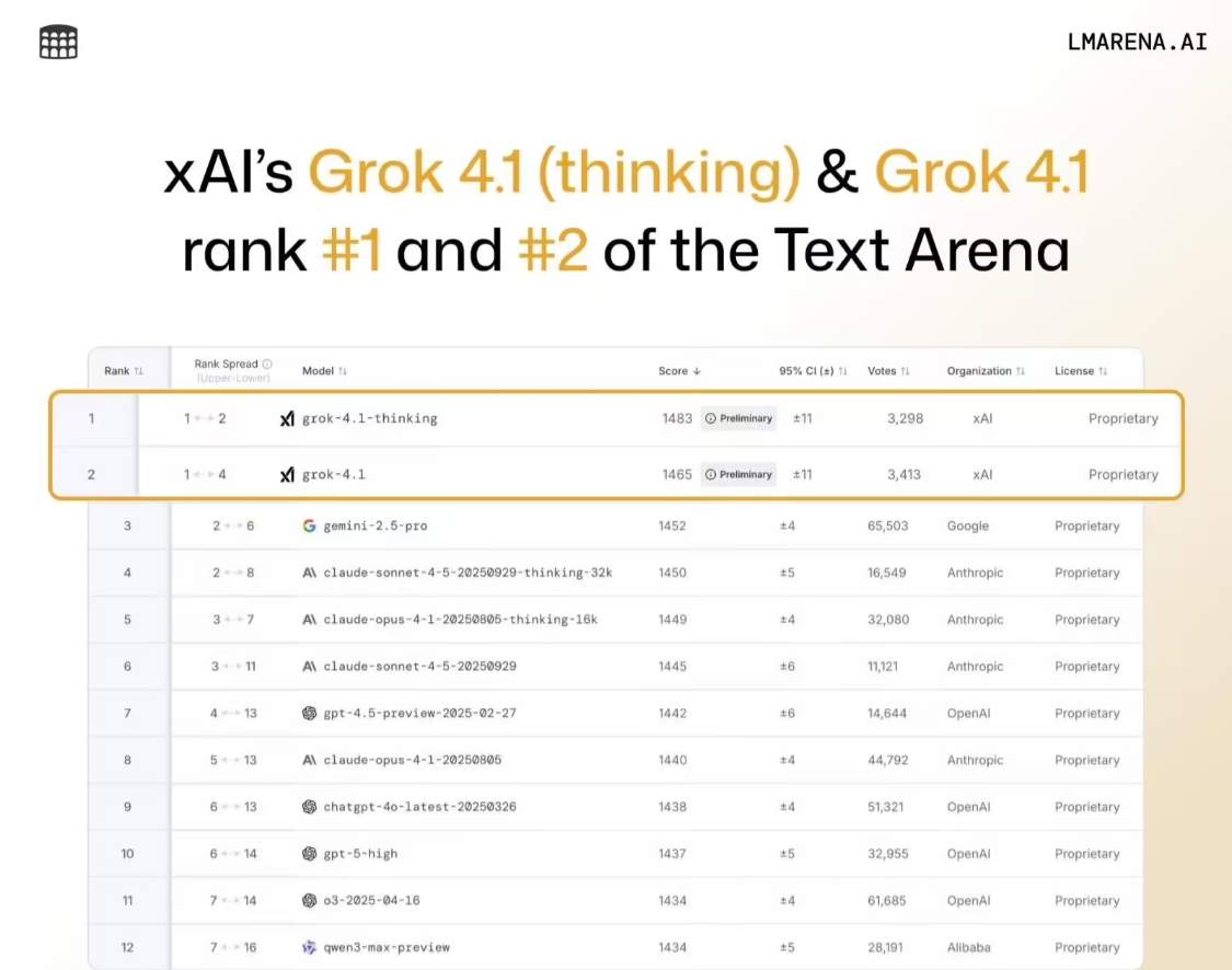 Grok 4.1 霸榜 LMArena 排行榜，实现第 33 → 1 位性能跃升