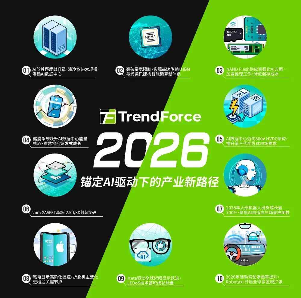 TrendForce 集邦咨询：AI 成未来两年核心动力