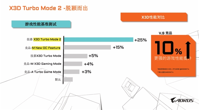 专为X3D处理器打造,技嘉X870E X3D系列主板全面上线(图6) 专为X3D处理器打造,技嘉X870E X3D系列主板全面上线(图6)