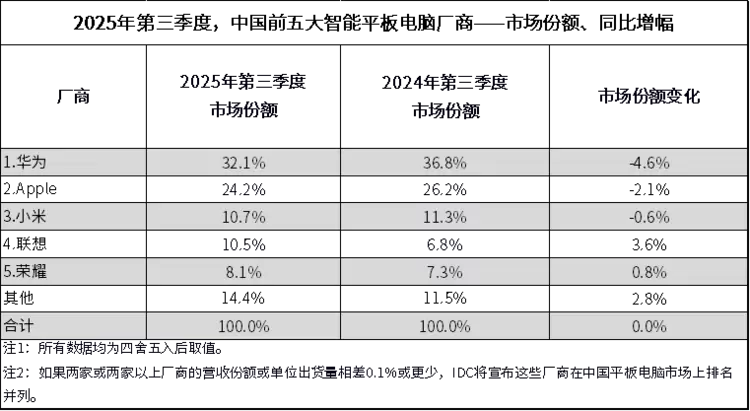 销量就是最好的证明:中国平板存量竞争,联想AI平板做对了什么?(图1) 销量就是最好的证明:中国平板存量竞争,联想AI平板做对了什么?(图1)