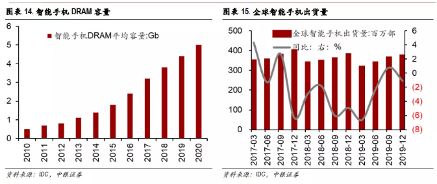 发力5G核心网存储建设，宏旺半导体搭载国产化“顺风车”(图6)
