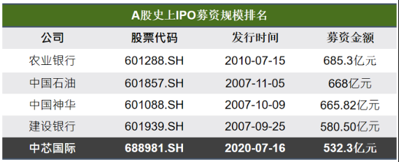 乘风破浪的中芯国际(图2) 乘风破浪的中芯国际(图2)