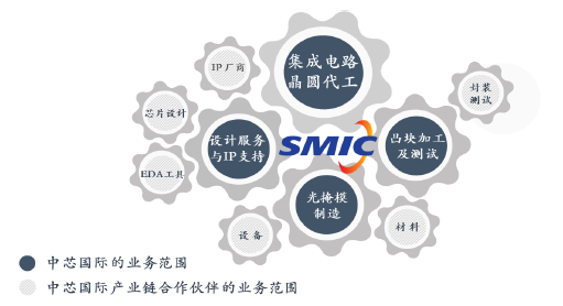 乘风破浪的中芯国际(图5) 乘风破浪的中芯国际(图5)