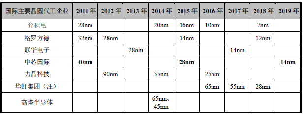 乘风破浪的中芯国际(图7) 乘风破浪的中芯国际(图7)