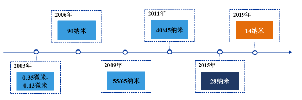 乘风破浪的中芯国际(图8) 乘风破浪的中芯国际(图8)
