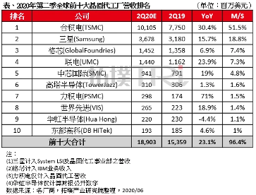 乘风破浪的中芯国际(图10) 乘风破浪的中芯国际(图10)