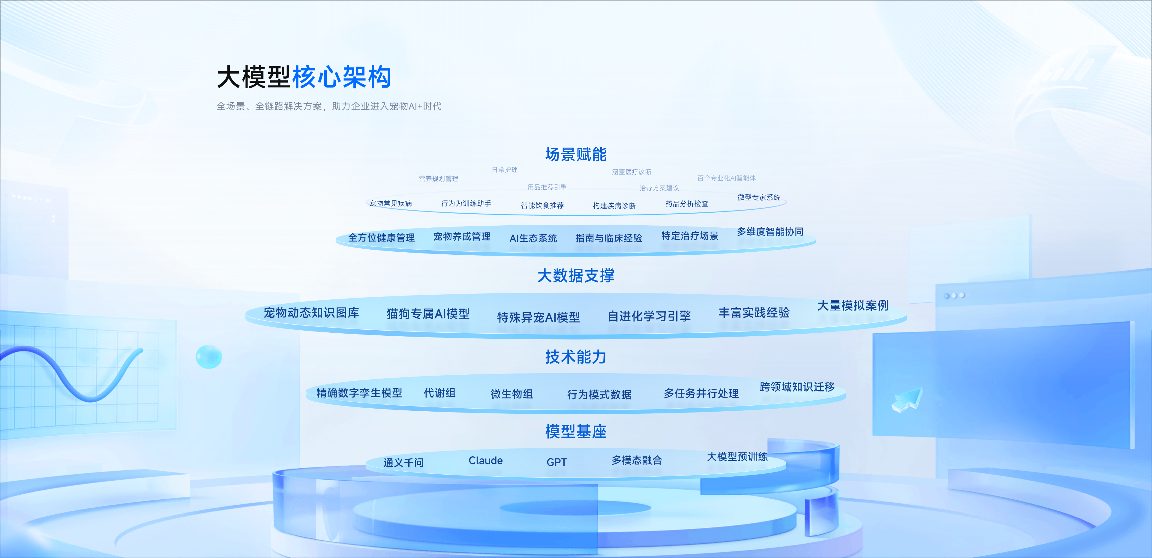千万级真实医疗数据铸就“宠生万象”AI大模型，赋能宠物精准诊疗(图3)