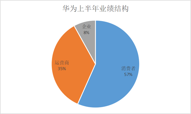华为上半年继续高增长 消费者业务占比达到56%(图2) 华为上半年继续高增长 消费者业务占比达到56%(图2)