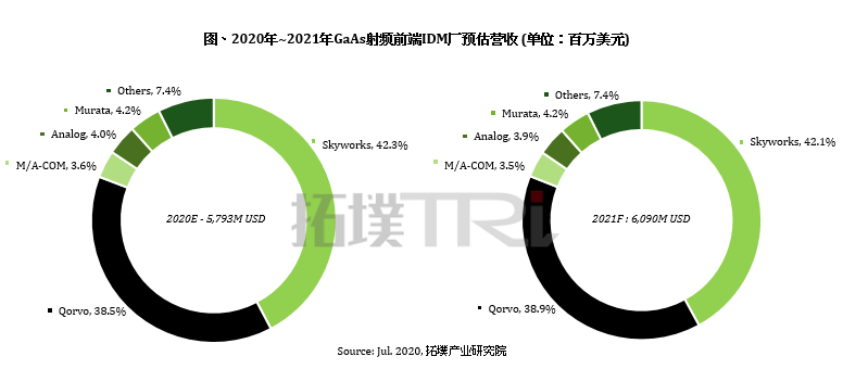 2020年砷化镓射频厂商整体营收衰退3.8%(图1)