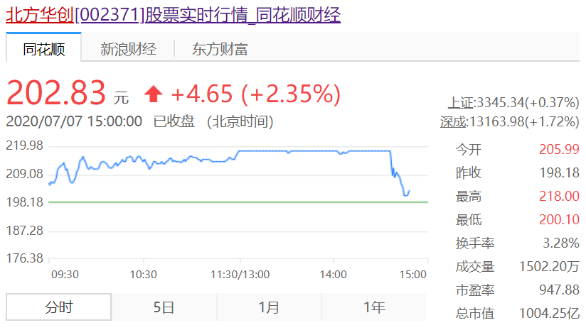 第二家市值破千亿的半导体设备公司诞生(图1)