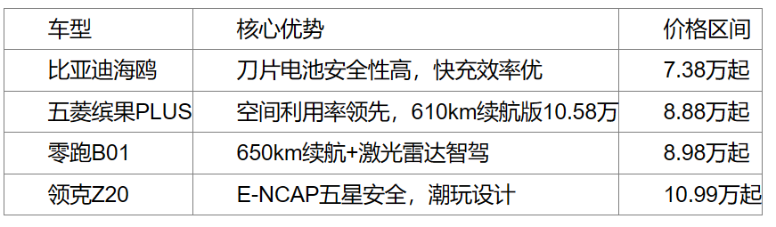 2025十万级电车推荐,上海区域“油电同价”落地指南(图1) 2025十万级电车推荐,上海区域“油电同价”落地指南(图1)
