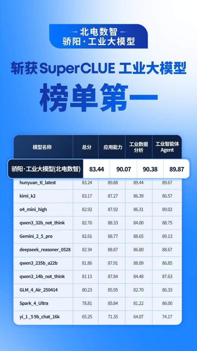 国产工业大模型霸榜SuperCLUE-Industry前三，北电数智骄阳·工业大模型摘得榜首(图3)
