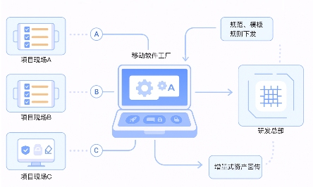 Gitee 移动软件工厂：突破网络限制的开发新模式(图1)