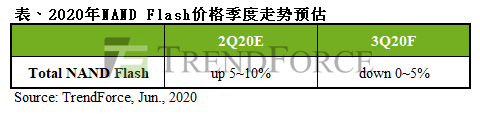 集邦咨询：游戏新机上市填补云端需求空缺，2020年第三季NAND Flash价格波动有限(图1)