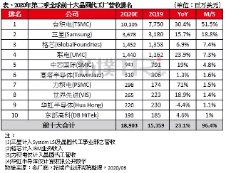 光速!中芯国际科创板首发顺利过会(图2) 光速!中芯国际科创板首发顺利过会(图2)