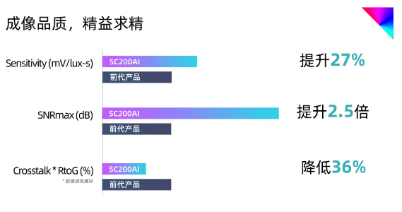 步入高阶成像时代!思特威SC200AI发布(图2) 步入高阶成像时代!思特威SC200AI发布(图2)