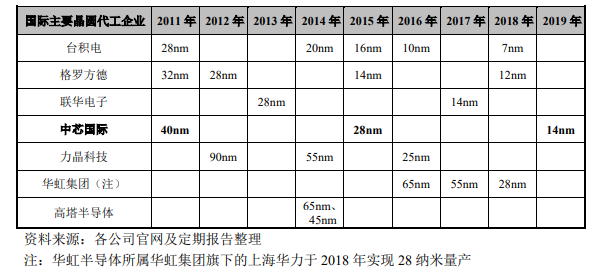 中芯国际交出科创板首轮问询答卷(图1)