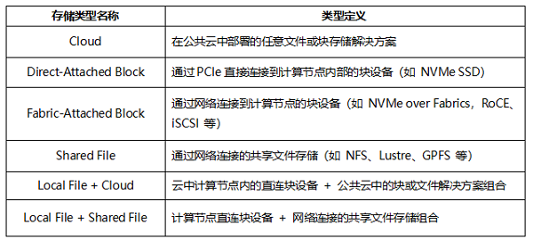 中国力量闪耀MLPerf！泛联信息强势包揽7项世界第一，引领AI存储新时代！(图4)
