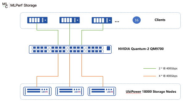 中国力量闪耀MLPerf！泛联信息强势包揽7项世界第一，引领AI存储新时代！(图5)
