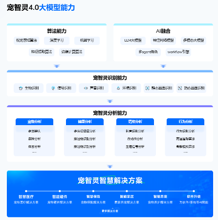 从模型到临床：宠智灵在宠物医疗AI领域的全链条能力建设(图3)