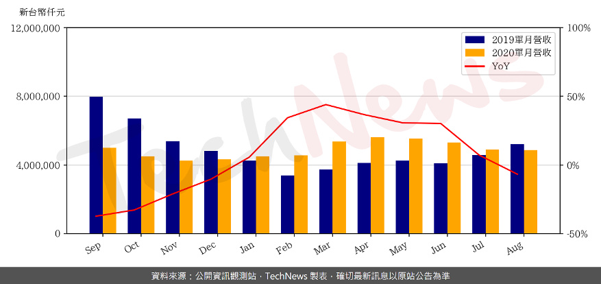 DRAM价格走跌趋势仍旧，南亚科8月营收年衰退6.73%(图1)