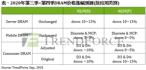 DRAM现货价格出现久违涨势，但下半年DRAM价格仍有压(图1)
