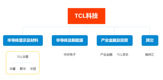 逆周期持续布局,TCL科技加速迈向全球领先(图2) 逆周期持续布局,TCL科技加速迈向全球领先(图2)