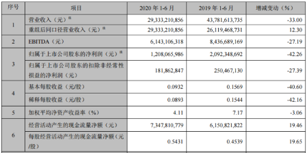 逆周期持续布局,TCL科技加速迈向全球领先(图1) 逆周期持续布局,TCL科技加速迈向全球领先(图1)