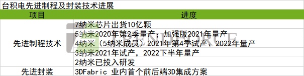 台积电，一边称王一边积粮(图2)