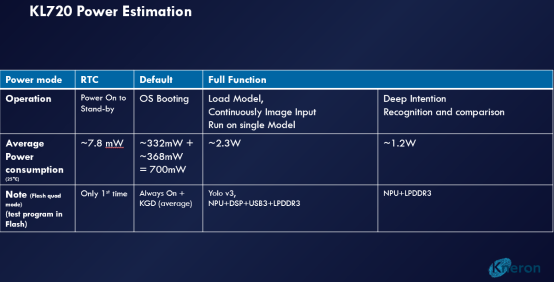 高通投资的芯片公司耐能发布新一代的AI芯片KL720(图3)
