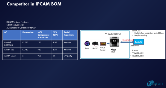 高通投资的芯片公司耐能发布新一代的AI芯片KL720(图5)