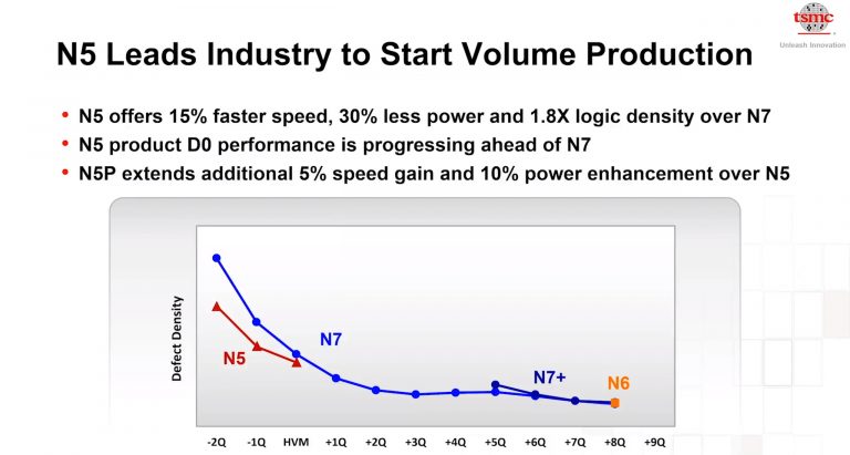 越做越强，台积电5纳米良率比7纳米更高(图1)