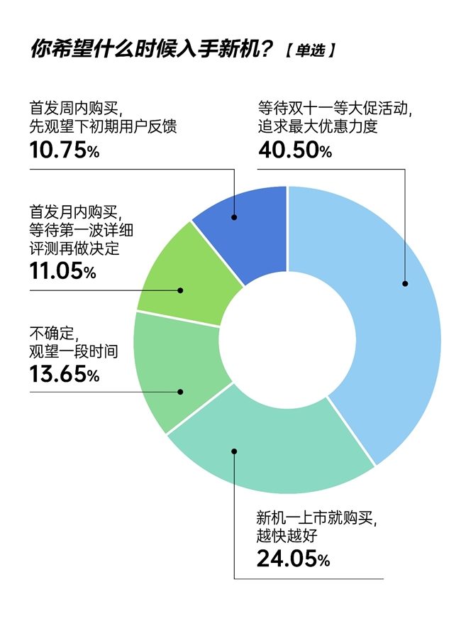 近半数人希望当月入手iPhone 17新机 超八成抢首发选择京东(图1)