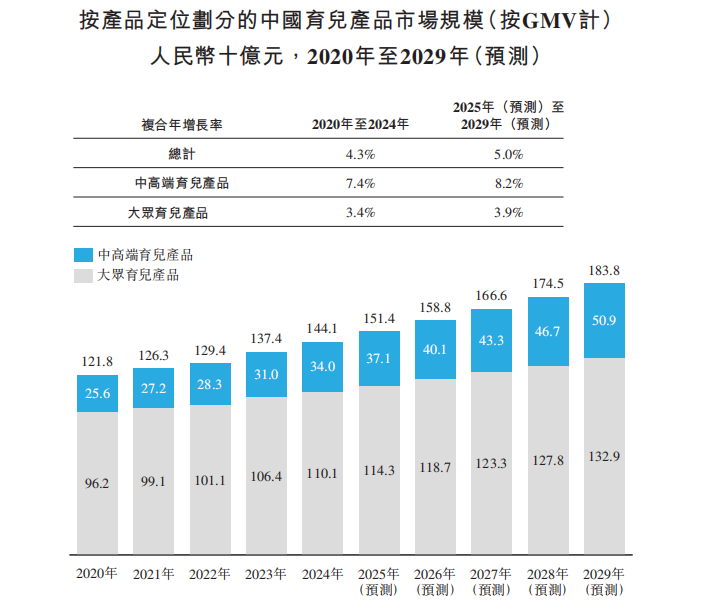 高端母婴消费科技第一股“不同集团”通过聆讯：六年崛起背后的“不同”逻辑(图2)