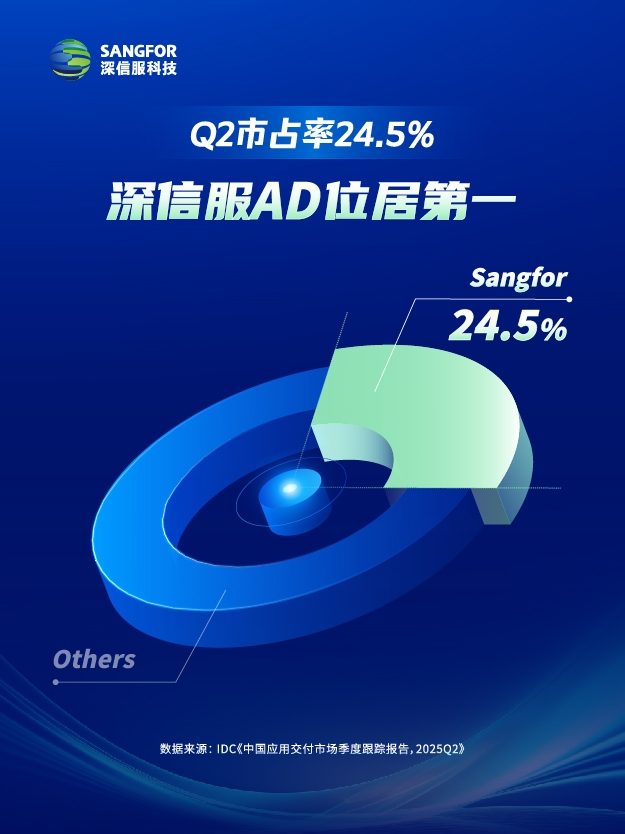 深信服AD以技术之力铸业务之基，稳居IDC市场份额第一(图1)