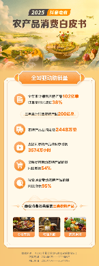 抖音电商三年累计销售农特产超200亿单，日均增长一万单(图1)