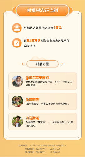 抖音电商三年累计销售农特产超200亿单，日均增长一万单(图5)