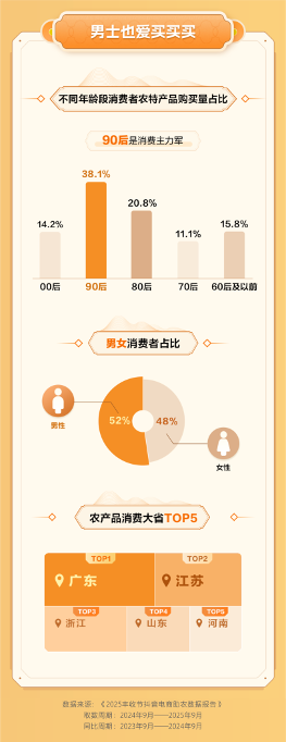 抖音电商三年累计销售农特产超200亿单，日均增长一万单(图2)