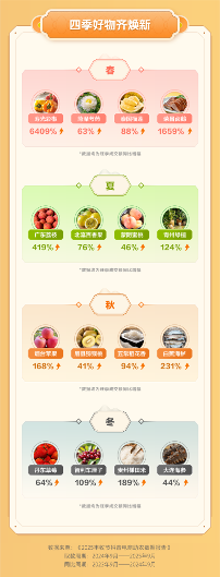 抖音电商三年累计销售农特产超200亿单，日均增长一万单(图3)