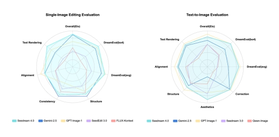 字节跳动发布 Seedream 4.0 图像创作模型，豆包、即梦可免费体验(图3)