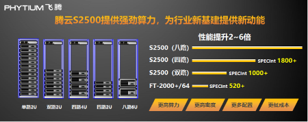飞腾发布多路服务器CPU腾云S2500 以五大核心能力赋能新基建(图6) 飞腾发布多路服务器CPU腾云S2500 以五大核心能力赋能新基建(图6)