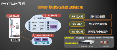 飞腾发布多路服务器CPU腾云S2500 以五大核心能力赋能新基建(图7) 飞腾发布多路服务器CPU腾云S2500 以五大核心能力赋能新基建(图7)