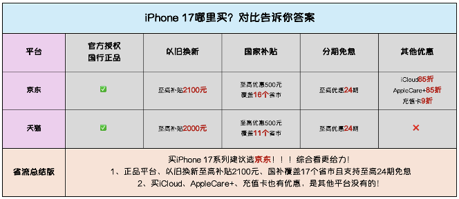 iPhone 17省钱攻略来了！京东以旧换新至高补贴2100元(图1)