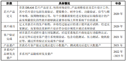 43亿元，兆易创新DRAM芯片项目已完成资金募集(图2)